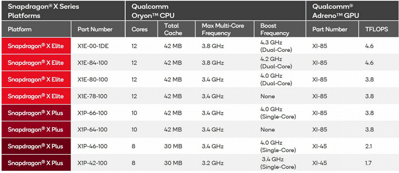 Чтобы ноутбуки с House windows on Arm стоили всего 700 долларов уже сейчас. Qualcomm представила младшие восьмиядерные SoC Snapdragon X Plus