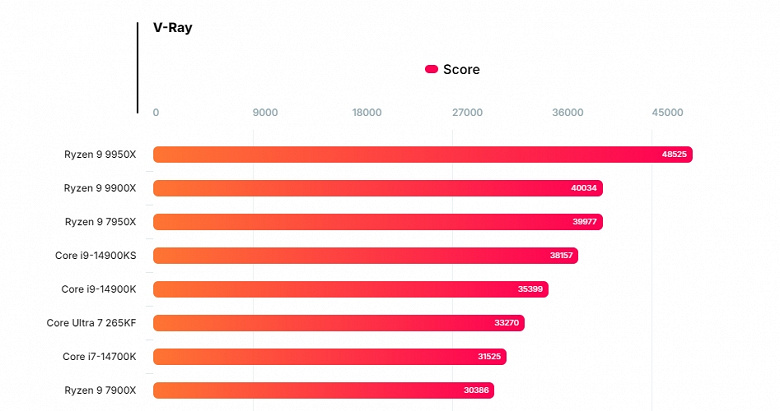 Новый Core Ultra 7 265KF всего на 6% быстрее Core i7-14700K и отстаёт от Ryzen 9 9900X на 17%