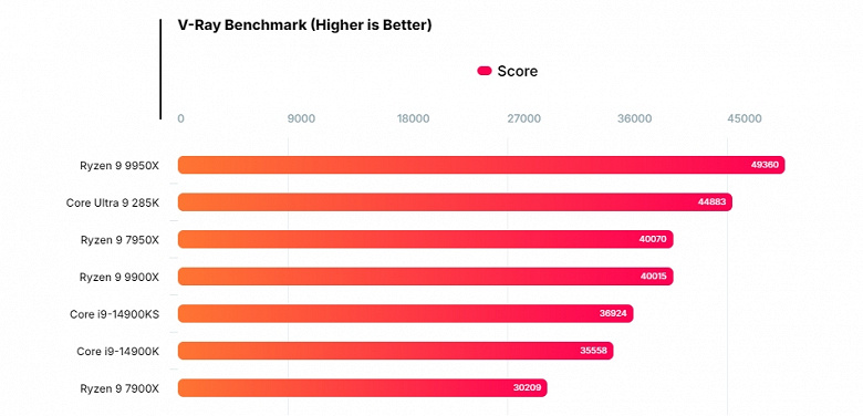 Intel, вот бы так во всех тестах. Core Extremely 9 285K может быть на 26% быстрее Core i9-14900K, но это в одном конкретном бенчмарке