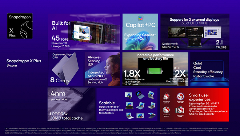 Чтобы ноутбуки с House windows on Arm стоили всего 700 долларов уже сейчас. Qualcomm представила младшие восьмиядерные SoC Snapdragon X Plus