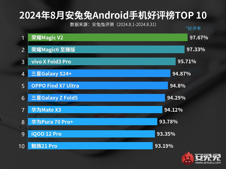 Какими смартфонами Android больше всего довольны пользователи: рейтинг AnTuTu возглавляет Honor Magic V2