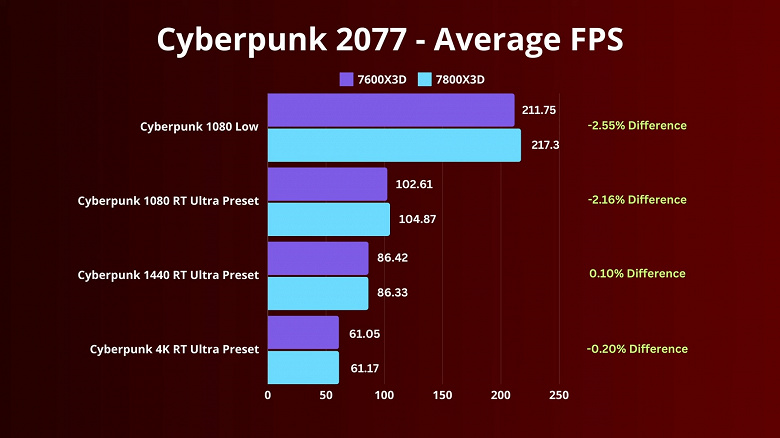 300-долларовый игровой процессор Ryzen 5 7600X3D почти не отстаёт от лучшего игрового CPU на рынке — Ryzen 7 7800X3D