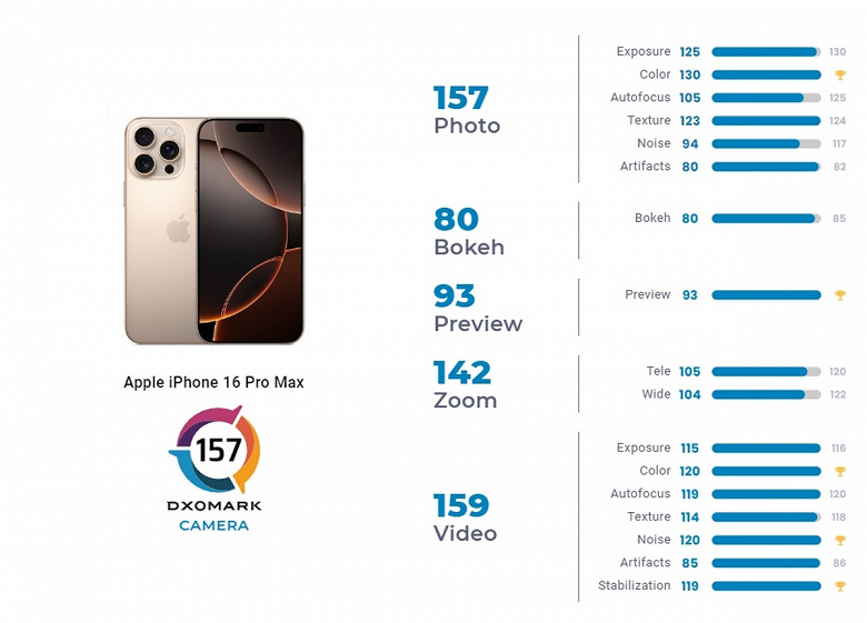 iPhone 16 Pro Max: по мнению DxOMark, хотя это не лучший камерофон, он лидирует в съемке видео
