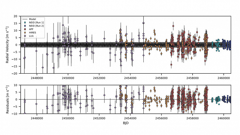 Спектрограф NEID Earth Twin Survey открыл первую экзопланету — HD 86728 b