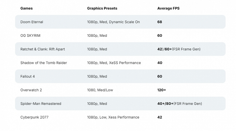 Новые CPU Intel Core Ultra 200 получили графическое ядро почти уровня GeForce GTX 1630. Можно даже играть в современные игры