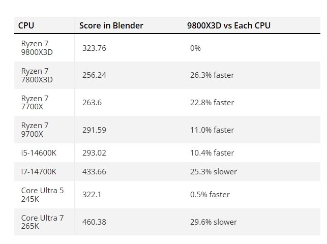 Игровой процессор Ryzen 7 9800X3D демонстрирует отличную производительность в Blender, значительно обгоняя Ryzen 7 9700X