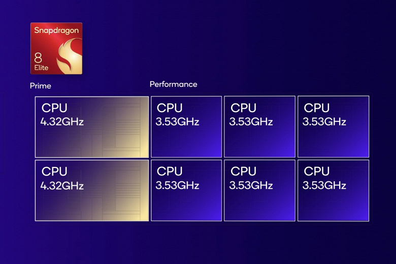 Берегись, MediaTek. Представлена топовая SoC Qualcomm Snapdragon 8 Elite: два суперядра Oryon с частотой 4,32 ГГц, самая мощная графика Adreno и впервые поддержка Unreal Engine 5.3