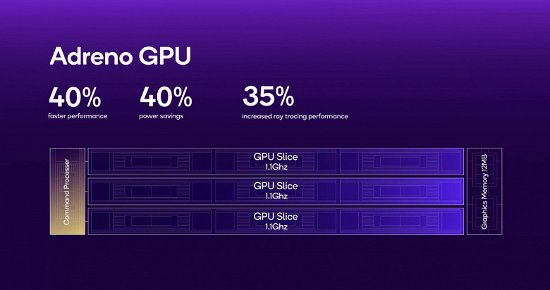 Остерегайтесь, MediaTek. Новая SoC Qualcomm Snapdragon 8 Elite: два суперъядер Oryon с частотой 4,32 ГГц, мощная графика Adreno, поддержка Unreal Engine 5.3