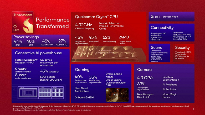 Остерегайтесь, MediaTek. Новая SoC Qualcomm Snapdragon 8 Elite: два суперъядер Oryon с частотой 4,32 ГГц, мощная графика Adreno, поддержка Unreal Engine 5.3