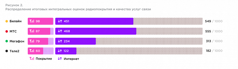 Назван лучший оператор по качеству мобильной связи в парках Москвы