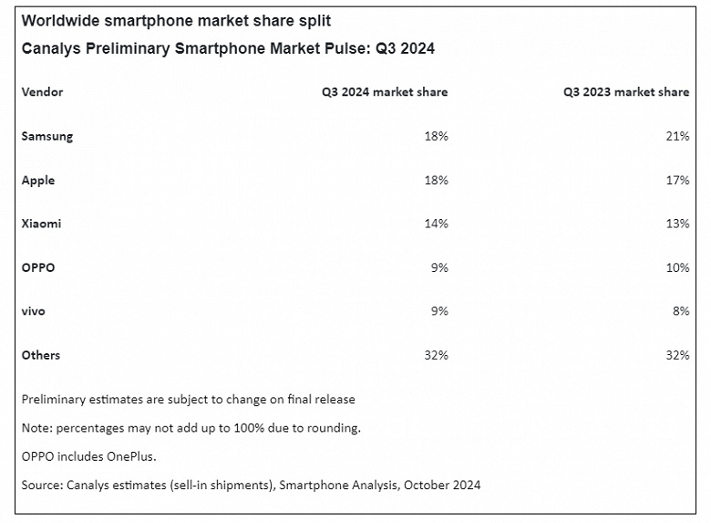 Samsung едва удержалась, чтобы не уступить Apple. Аналитики Canalys рассказали о состоянии рынка смартфонов