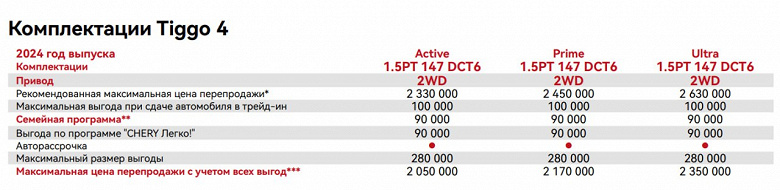 В России стартовали продажи нового Chery Tiggo 4. 5 лет гарантии, 147 л.с., «автомат» и богатое оснащение по цене от 2,33 млн рублей