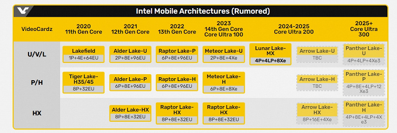 Великолепные процессоры Intel последних лет, вероятно, останутся без продолжения. Lunar Lake без преемников