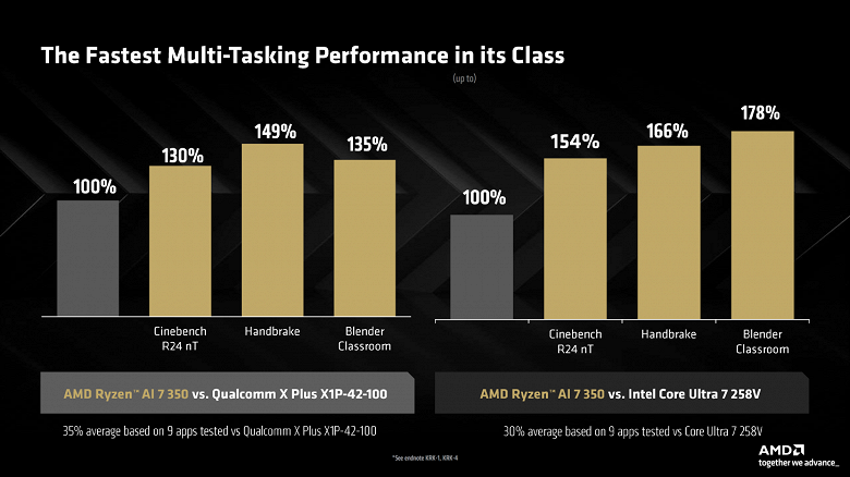 Заметно быстрее Snapdragon и Core Ultra 200V. AMD представила младшие процессоры линейки Ryzen AI 300