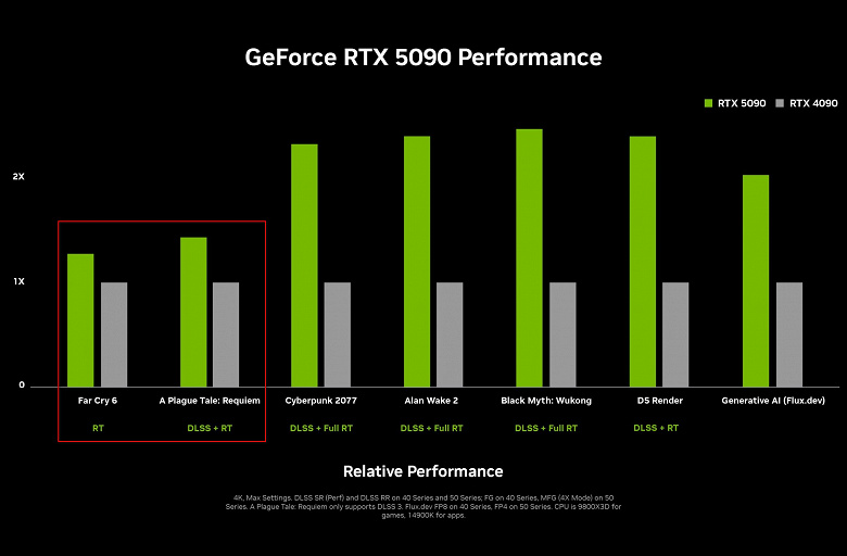 Новые видеокарты GeForce RTX 50 показывают прирост в 20-30% без генератора кадров.