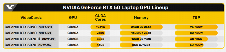 Мобильные видеокарты ещё никогда не были столь мощными. Nvidia представила серию GeForce RTX 50 Laptop с 24 ГБ памяти у флагманской модели