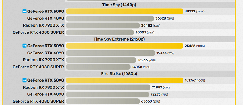 Неоспоримая мощность GeForce RTX 5090 демонстрируется во всей красе. В первых испытаниях она оставляет RTX 5090 позади на 30-50%