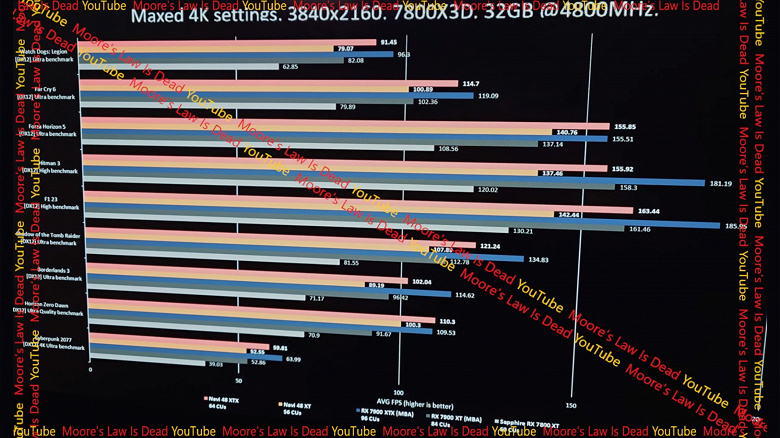 Будет ли ценовая война, неведомая Nvidia? Radeon RX 9070 XT, с ожидаемой стоимостью в 480 долларов, конкурирует с RTX 4080