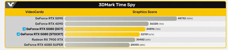 GeForce RTX 5080 всё ещё отстаёт от GeForce RTX 4090. В 3DMark новая модель на 15% быстрее своей предшественницы