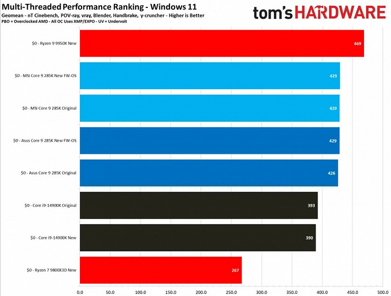 После установки нового патча Core Ultra 9 285K работает не лучше, а иногда даже хуже; в сравнении с Ryzen 7 9800X3D — не конкурент