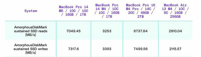 Apple не обманула. SSD в новом MacBook Pro на SoC M5 более чем вдвое быстрее, чем у версии на M4