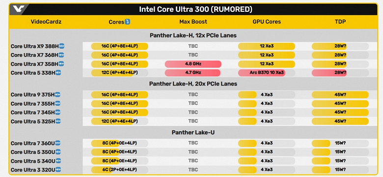 Субфлагман Intel нового поколения. В Сети засветился процессор Core Ultra 5 338H