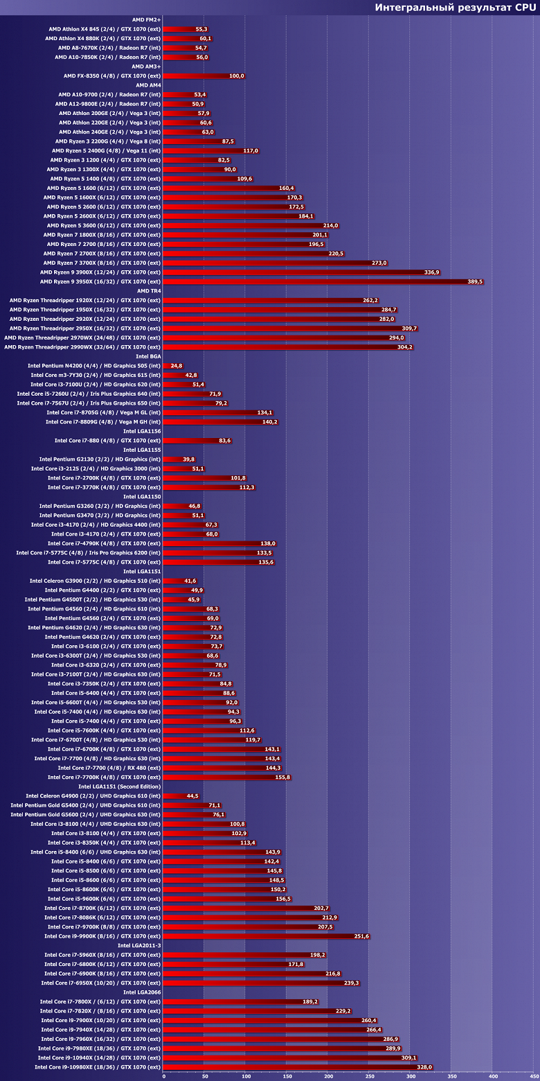 Процессор 2017 года шина