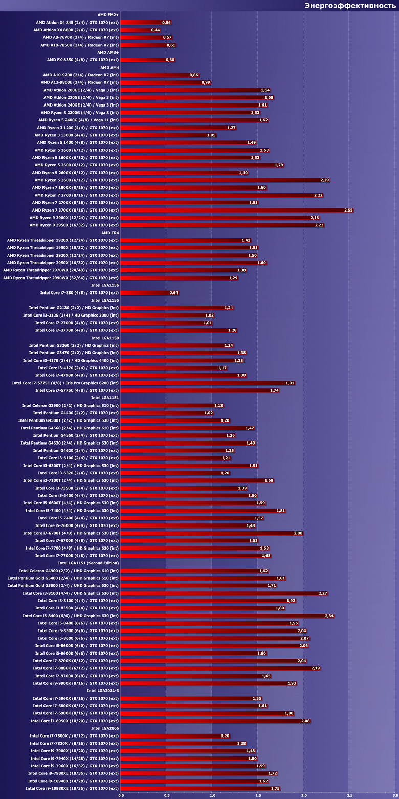 Процессор 2017 года шина