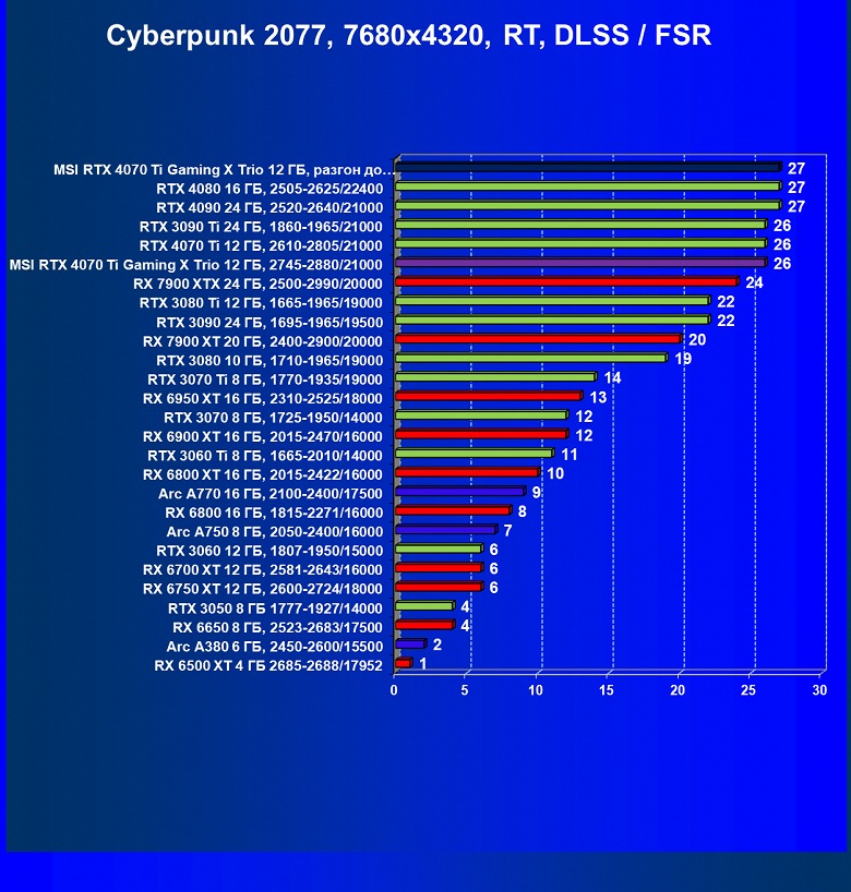 Какой процессор выбрать для 4070 ти.