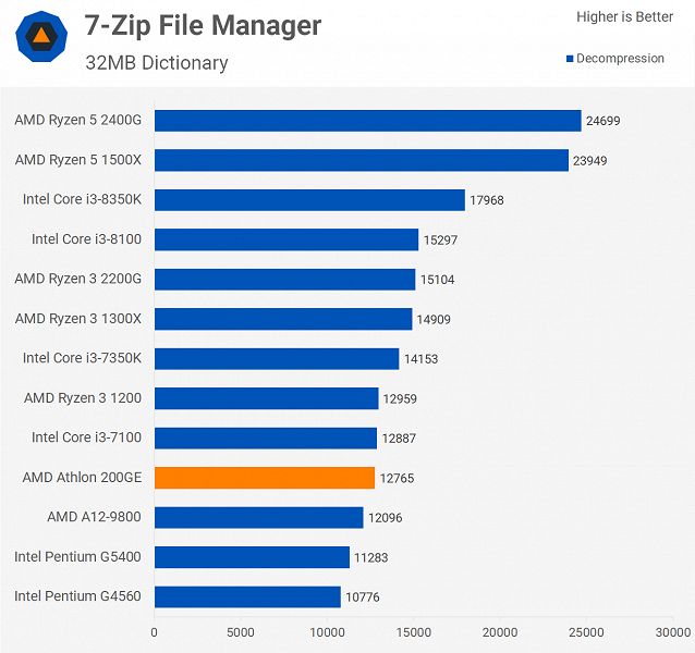 Первые тесты дешёвого APU Athlon 200GE демонстрируют, насколько новая архитектура AMD лучше старой