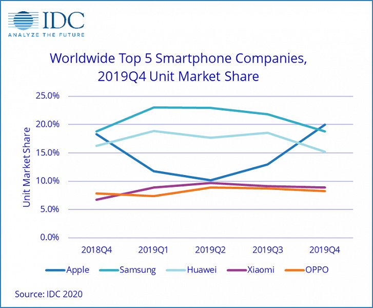 По подсчетам IDC, Apple занимает первое место на рынке смартфонов по итогам квартала