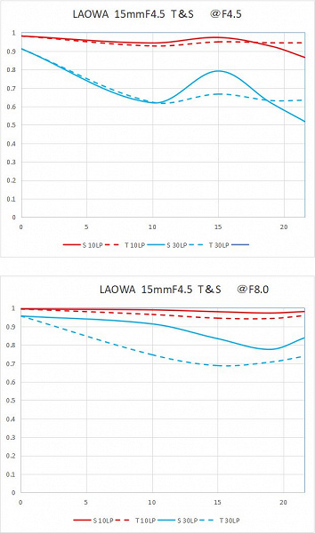 Представлен объектив Laowa 15mm f/4.5 Zero-D Shift — самый широкоугольный объектив с функцией сдвига