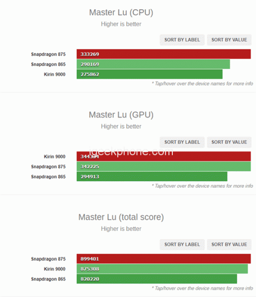 Snapdragon 875 чуть не проиграла Kirin 900 в новейшем сравнении
