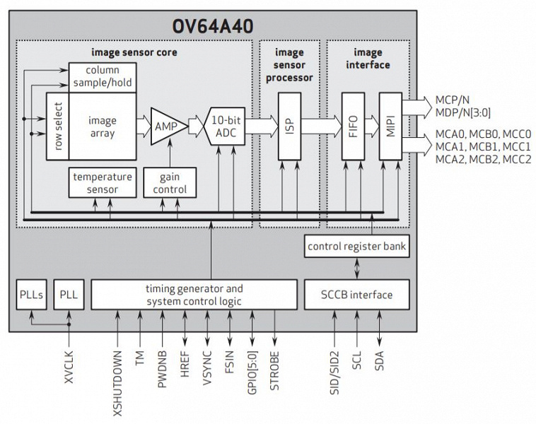 OmniVision OV64A — первый датчик изображения разрешением 64 Мп с пикселями размером 1,0 мкм