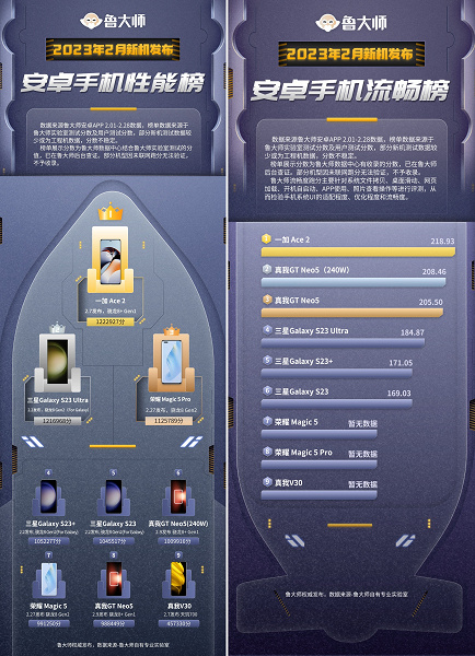 400-долларовый OnePlus Ace 2 на прошлогодней платформе одолел Samsung Galaxy S23 Ultra. Появился свежий рейтинг бенчмарка Master Lu
