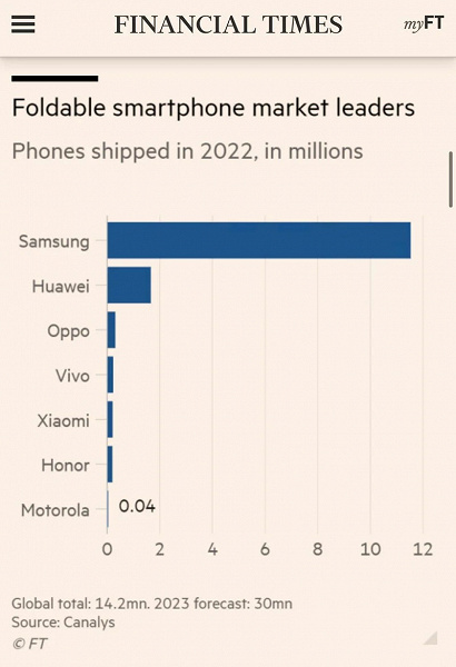 Samsung продала в разы больше, чем все остальные вместе взятые. Аналитики Canalys подвели итоги рынка складных смартфонов в 2022 году