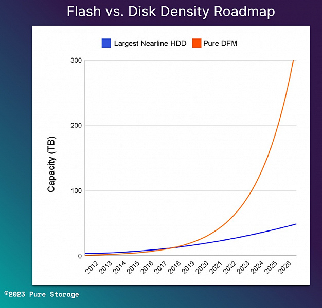К 2026 году на рынке будут SSD объёмом 300 ТБ. Как минимум так обещает Pure Storage