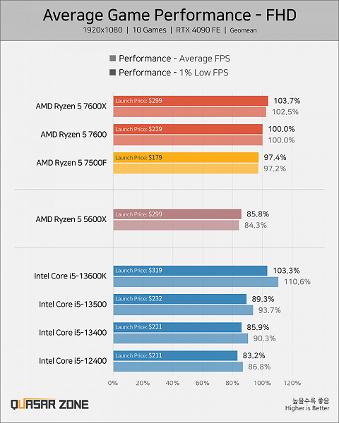 Дёшево и мощно: за это многие любят AMD. Процессор Ryzen 5 7500F выйдет на глобальный рынок с ценой 180 долларов