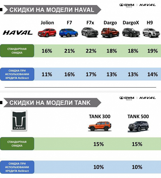 Автомобили Tank и Haval в России можно купить со скидкой до 1 млн рублей. Но это предложение не для всех