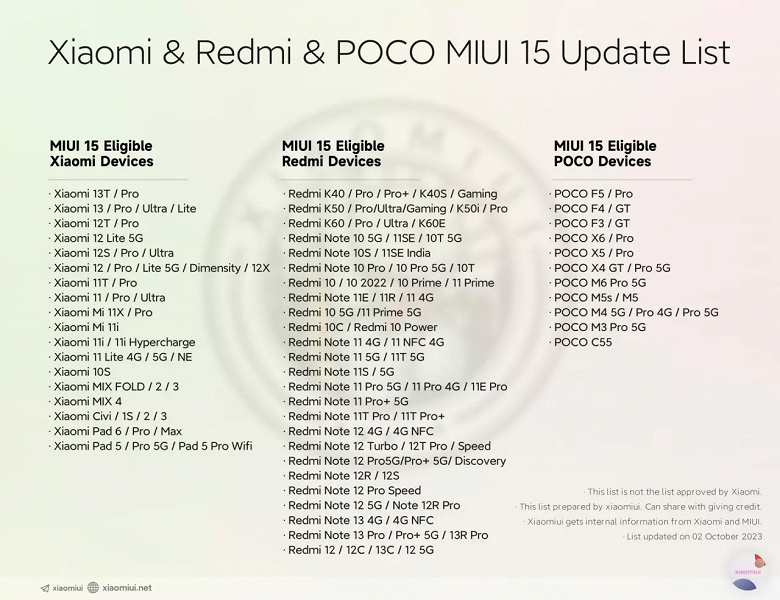 MIUI 15 будет представлен для более 120 моделей смартфонов Xiaomi, Redmi и Poco: вот полный список