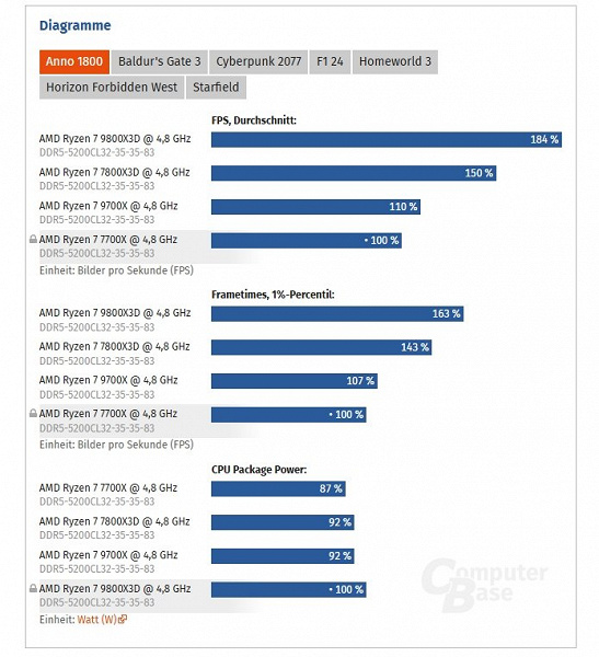 Ryzen 7 9800X3D становится еще более мощным в игровых условиях. ComputerBase сравнили его с другими моделями Ryzen на одинаковой частоте