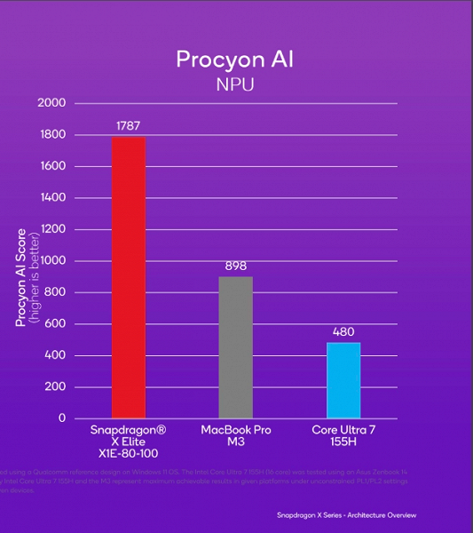 Snapdragon X Elite превосходит Apple M3 и Core Ultra 7 155H в тестах нейронных процессоров