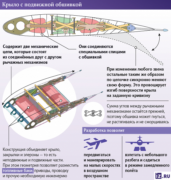 В России создали инновационное крыло, которое поможет построить сверхманевренные самолеты и подводные планеры