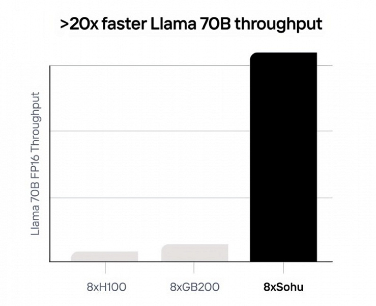 В 20 раз быстрее Nvidia H100 и на порядок дешевле. Представлен Sohu — «самый быстрый ИИ-чип всех времён»