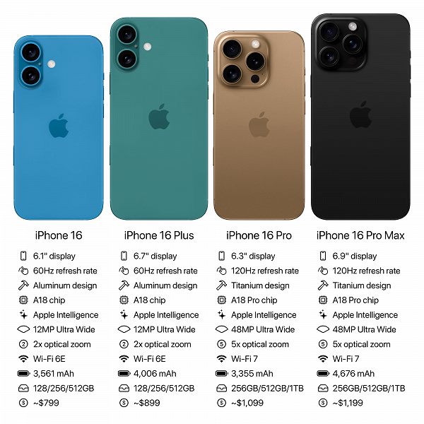 Характеристики и цены iPhone 16, iPhone 16 Plus, iPhone 16 Pro и iPhone 16 Pro Max утекли в сеть перед официальным анонсом