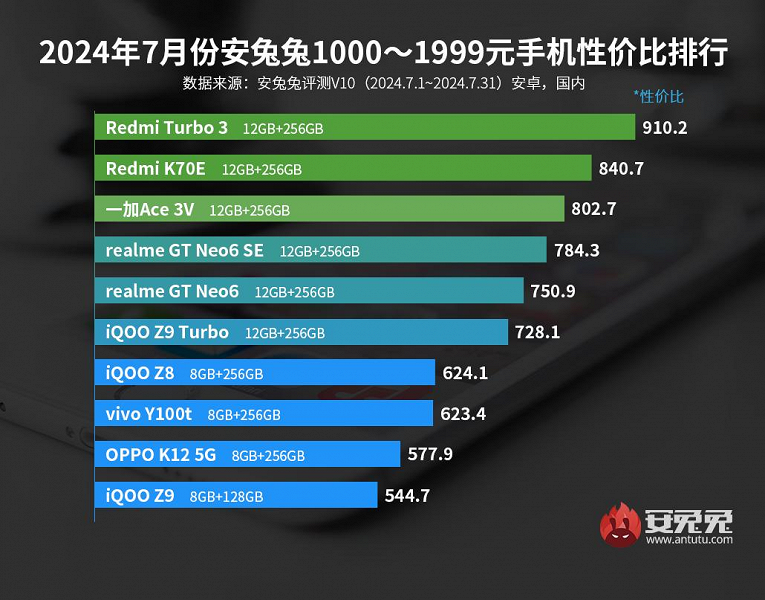 Лучшие смартфоны Android по соотношению цены и производительности: самым дешёвым лидером AnTuTu стала двухлетняя модель