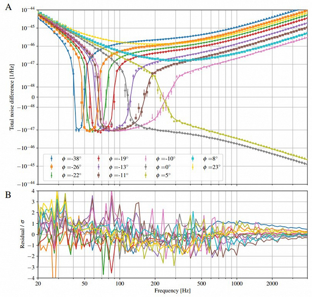 Команда LIGO обнаружила рекордное количество гравитационных волн с помощью новой технологии