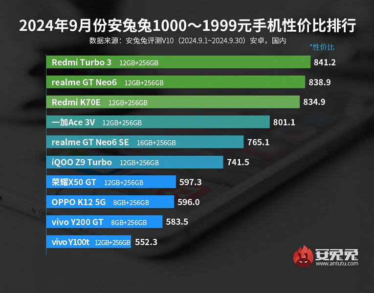 Лучшие смартфоны Android по соотношению цены и производительности: iQOO Z9 Turbo+ дебютирует на вершине AnTuTu