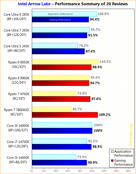 Вот такое новое поколение Intel. Процессоры Core Ultra 200 в среднем на 6% отстают от предшественников в играх, но на 5% опережают в ПО