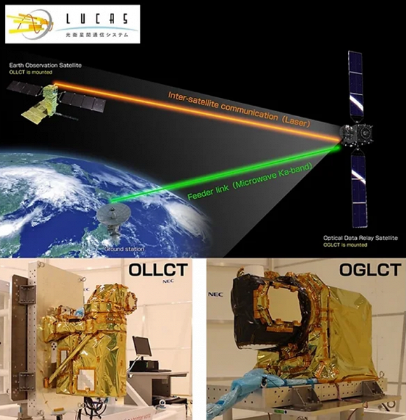 Япония достигла мирового рекорда в лазерной связи с космосом: 40 000 км при скорости 1,8 Гбит/с